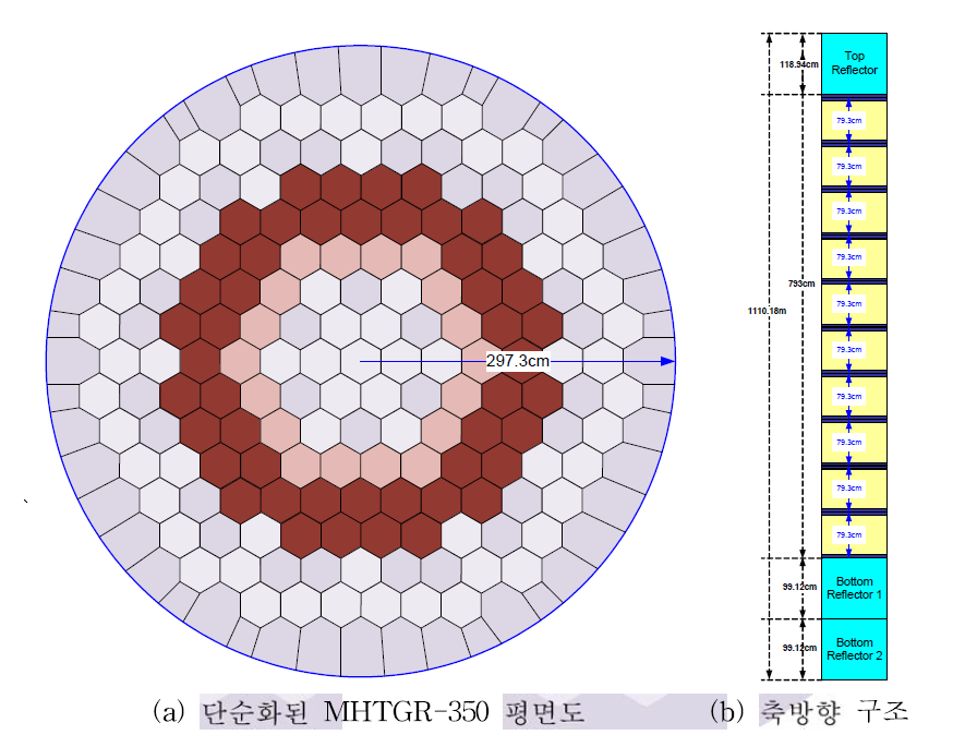 단순화된 MHTGR-350 원자로 평면도와 축방향 구조