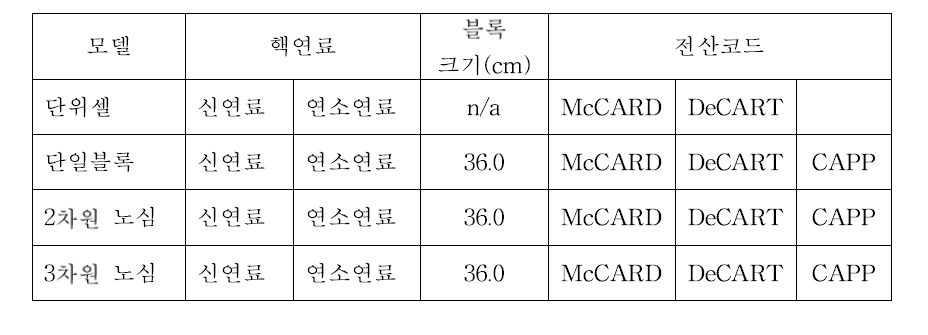 검증 매트릭스