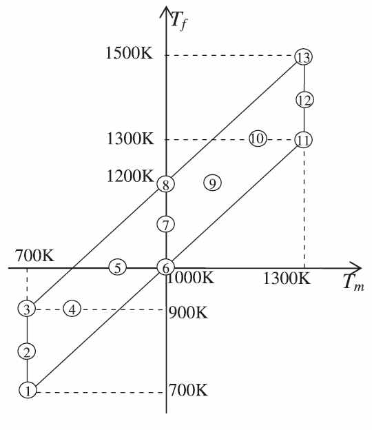 검증에 사용된 온도 점