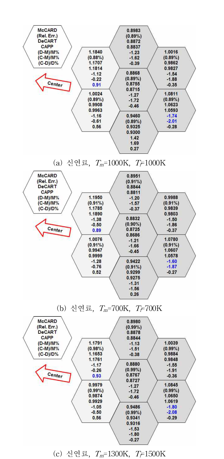 2차원 노심 출력분포 계산 결과 : 신연료