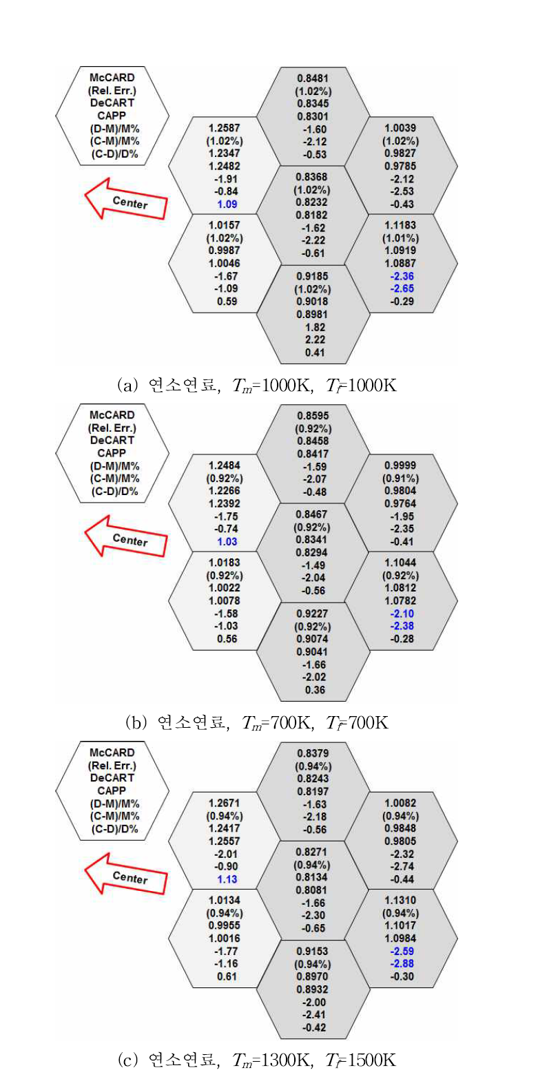 2차원 노심 출력분포 계산 결과 : 연소연료