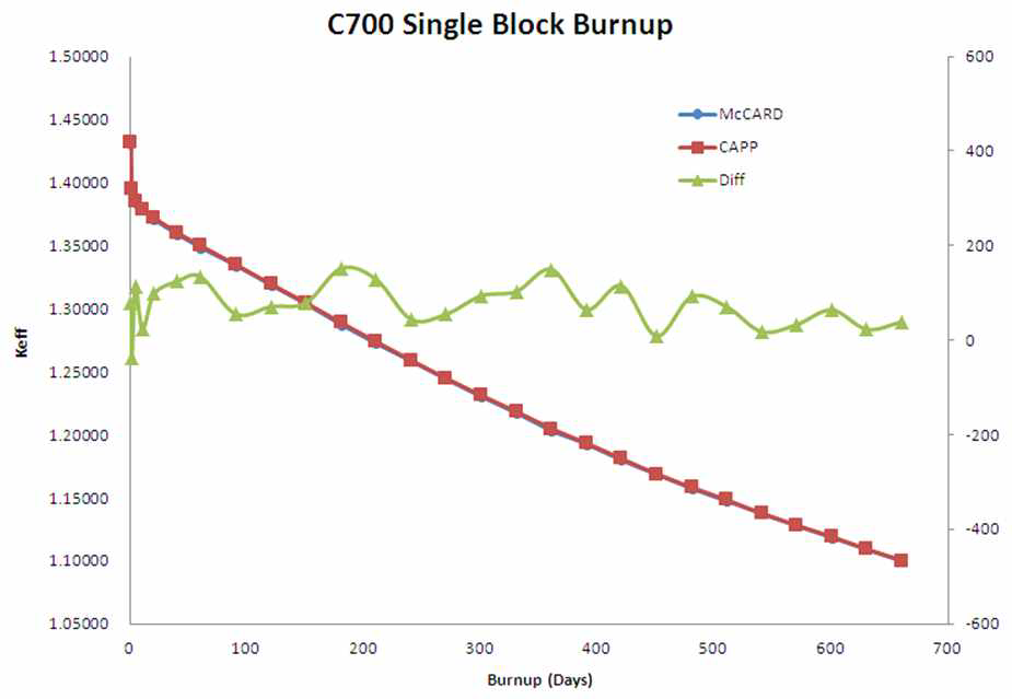 C700 핵연료 블록의 연소에 따른 kinf 변화