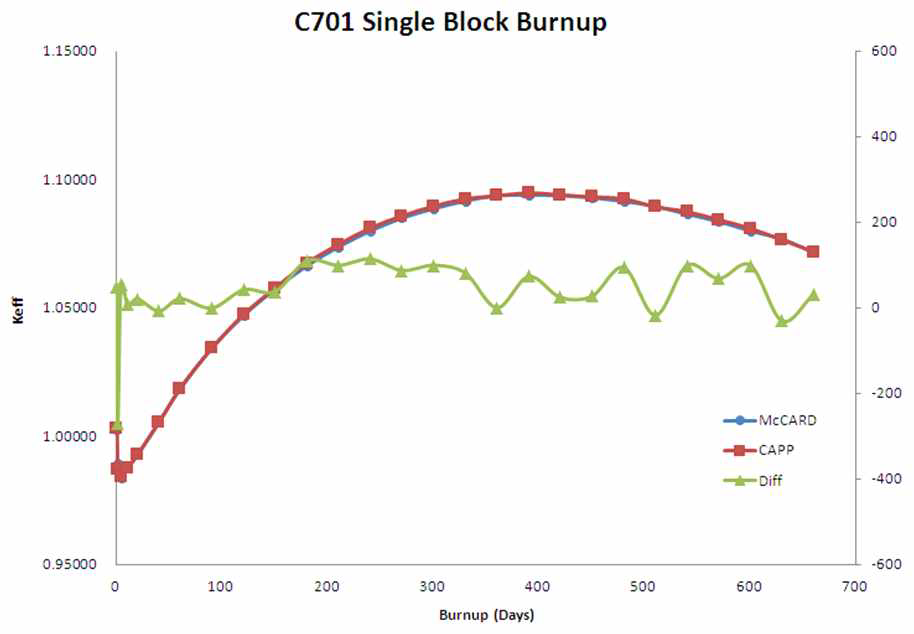 C701 핵연료 블록의 연소에 따른 kinf 변화