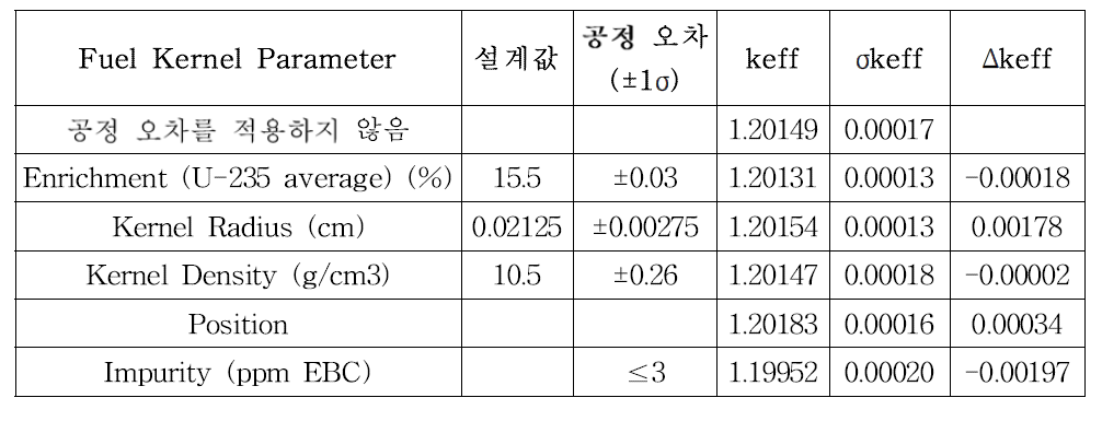 Fuel Compact 인자의 임계도 바이어스 평가 –UO2 Fuel Kernel