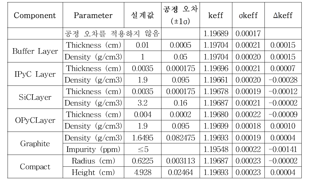 Fuel Compact 인자의 임계도 바이어스 평가–TRISO Particle의 Coated Layer & Moderator