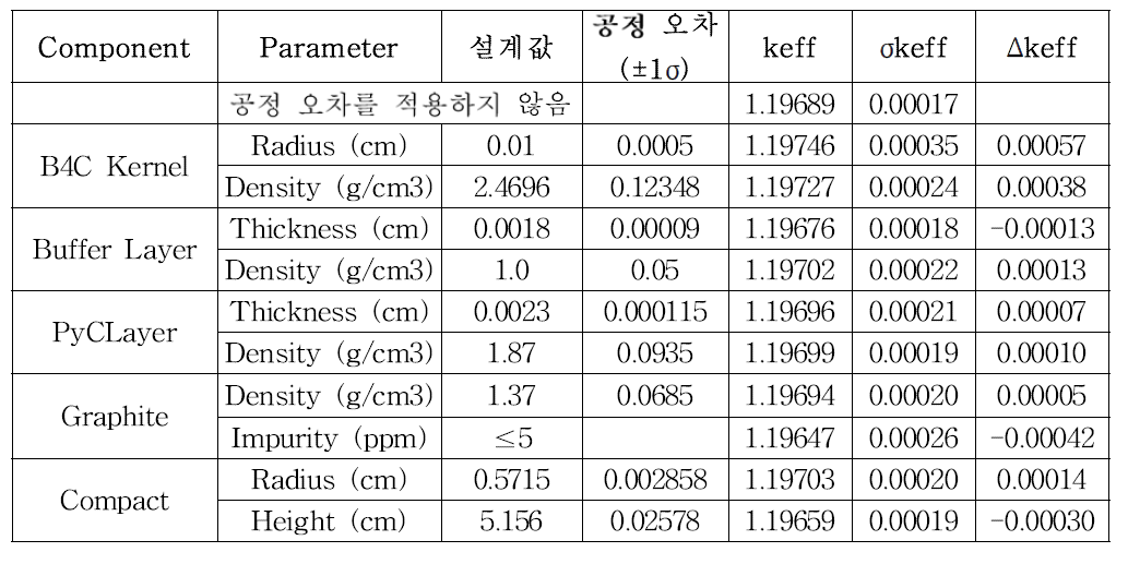 BP(Burnable Poison) Compact 불확실도 평가