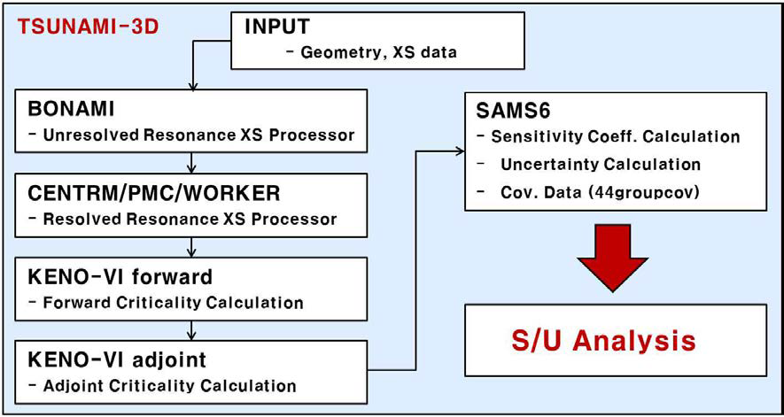 TSUNAMI-3D 임계 민감도 및 불확실도 평가 수행 절차