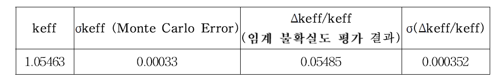 전 노심 임계도 바이어스 평가 결과