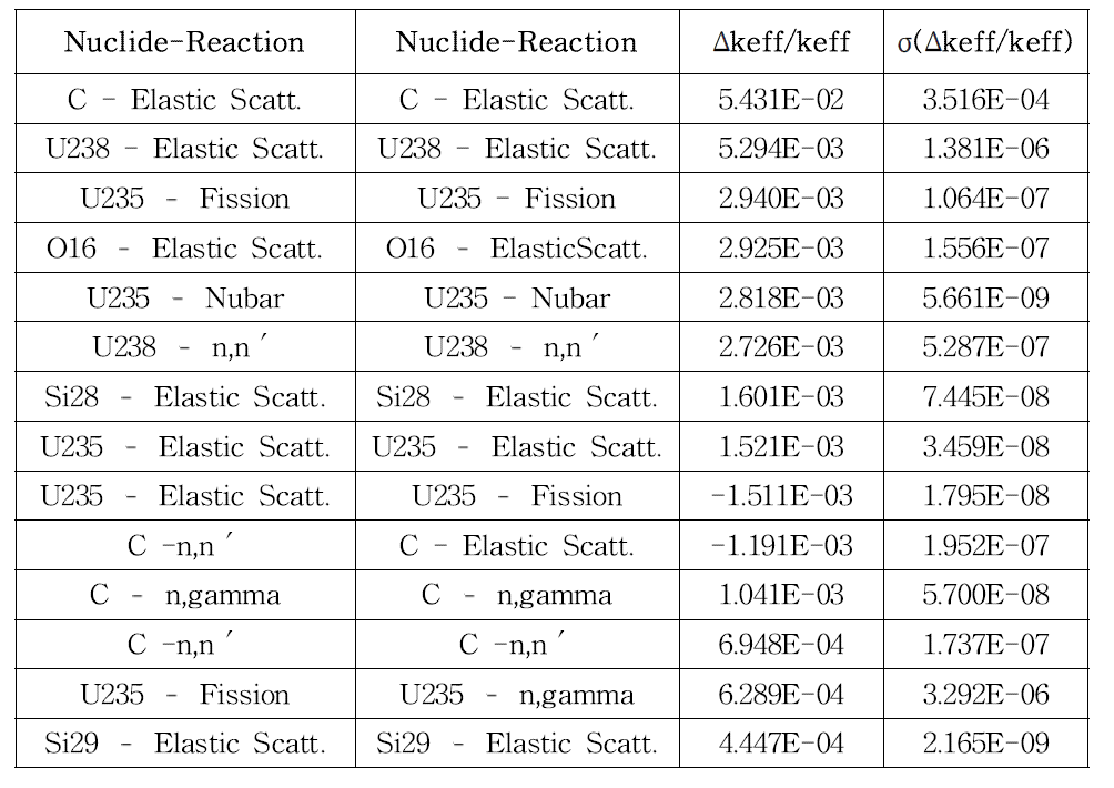 주요 핵반응 종류 및 물질별 임계 민감도 평가