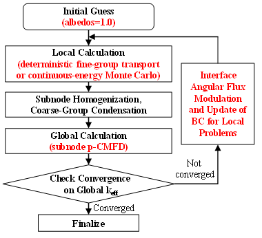 Local/global iteration 계산 수행도