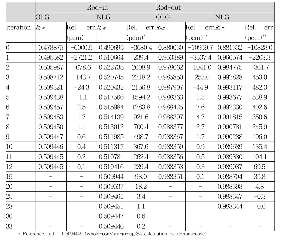 Test Problem 1 계산 결과: keff convergence in OLG and NLG with fully converged local calculation