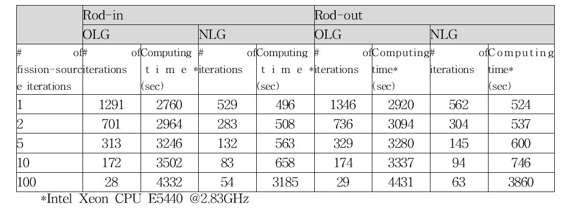 Test Problem 3의 계산 결과: the effect of number of fission-source updates on computational efficiency