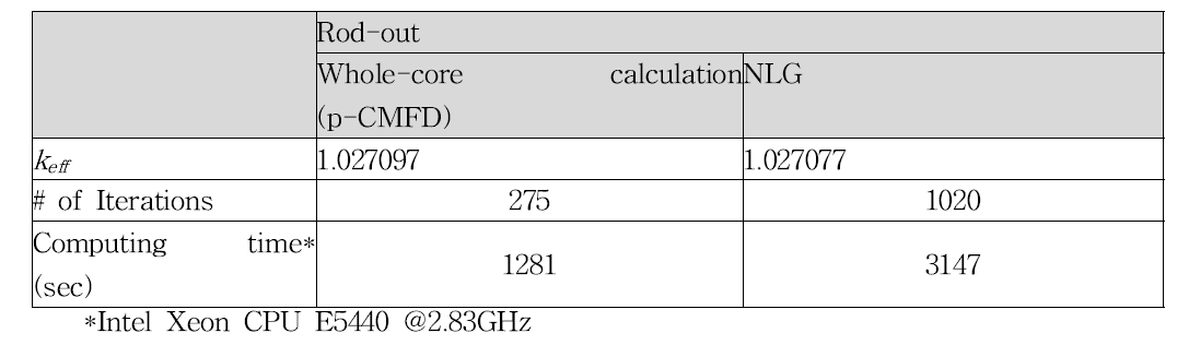 Test Problem 3의 계산 결과: the comparison of NLG with p-CMFD accelerated whole-core solver with refined grain for rod in case