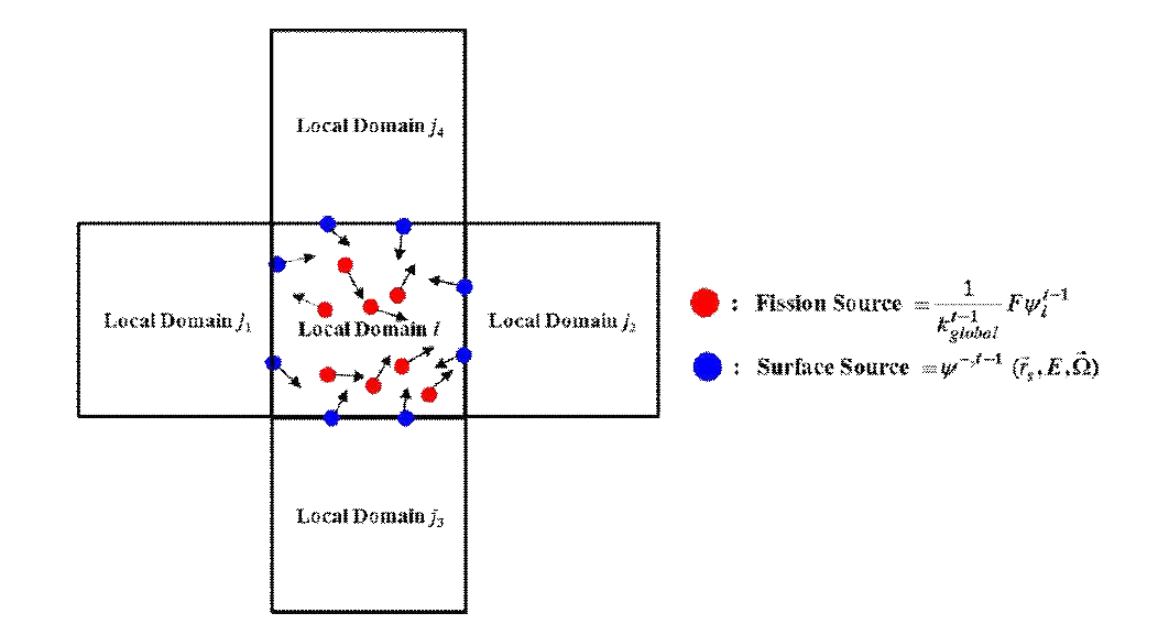 FSS 방법에서 i영역에서 모사되는 핵분열 중성자와 경계면 선원 묘사