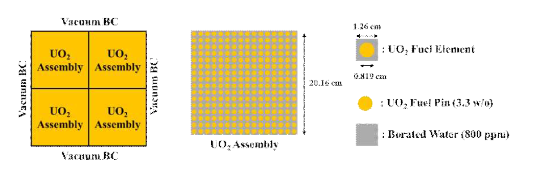 4개의 UO2 핵연료 집합체로 구성된 2차원 열중성자로 문제(Test Problem 3)