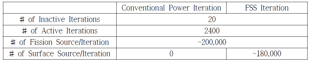 Test Problem 3의 계산 조건