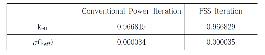 Test Problem 3의 계산 결과