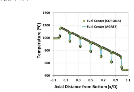 single multi-hole 핵연료 집합체에 대한 AGREE와 CORONA의 핵연료 온도 비교