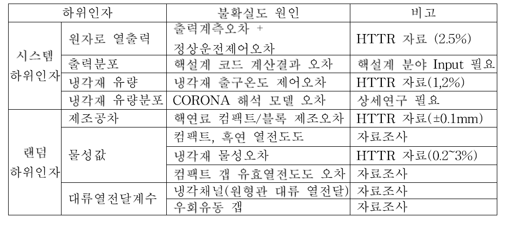 하위인자 불확실도 원인