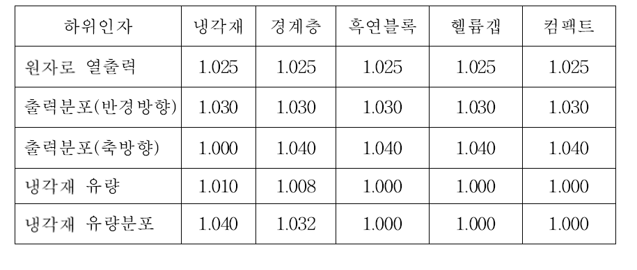 시스템 하위인자 예비 정량화