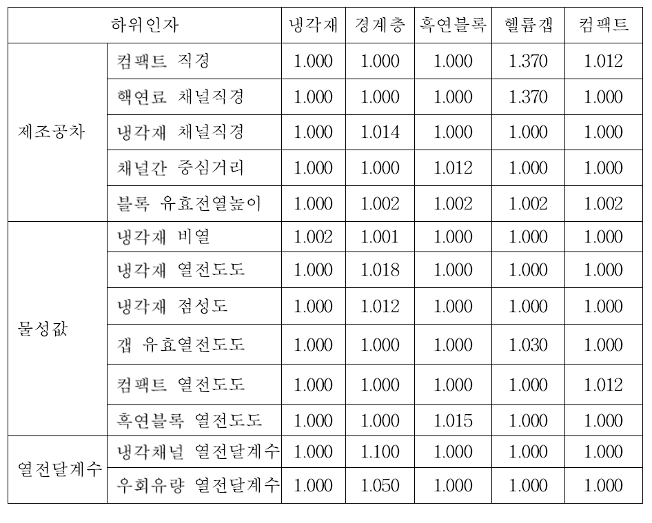 랜덤 하위인자 예비 정량화