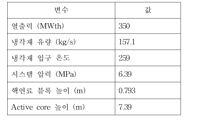 MHTGR-350 노심 주요 열유체 설계변수