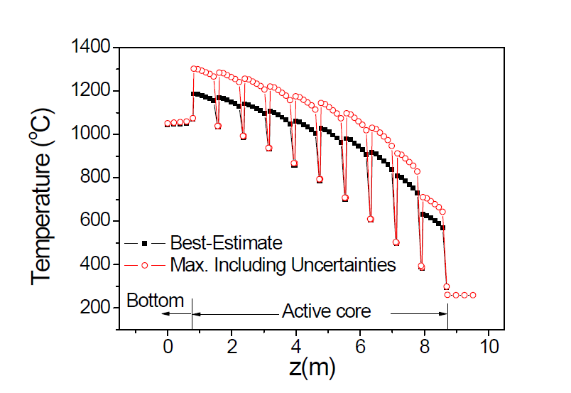 축방향 핵연료 온도 분포 CORONA 계산 결과 (기준 계산조건)