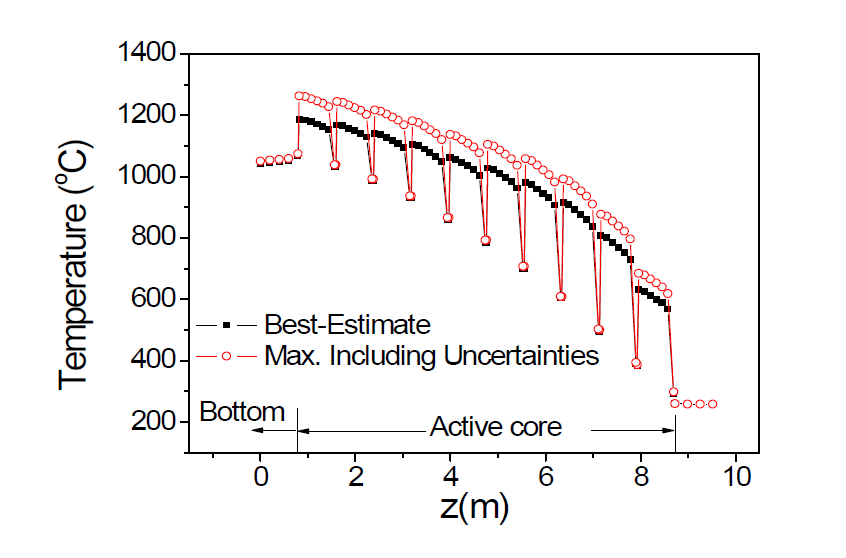 축방향 핵연료 온도 분포 CORONA 계산 결과 (민감도 계산 조건)