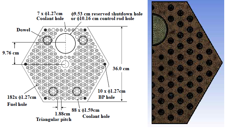 제어핵연료 블록 설계(좌) 및 해석 격자(우)