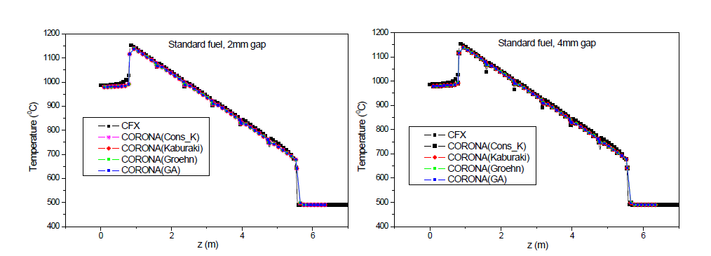 표준핵연료 간극에서 상관식에 따른 온도분포 변화