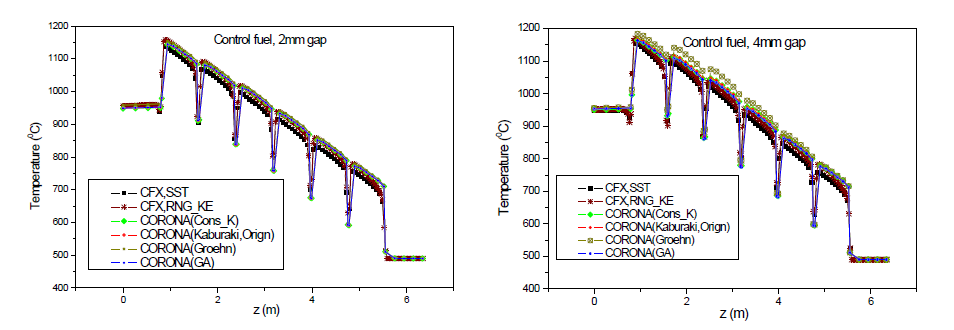 제어 핵연료 블록에서 상관식에 따른 온도변화 비교
