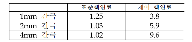 교차간극에 따른 손실 계수(CFD 결과)