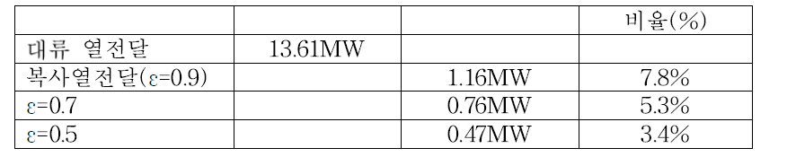 600MWt 노심에서 복사열전달 비율