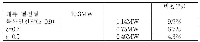 200Wt 7 집합체 노심에서 복사열전달 비율