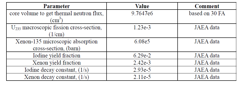 HTTR LOFC Test-1 검증 계산에 사용된 Xe-I 농도에 대한 반응도 변수 자료