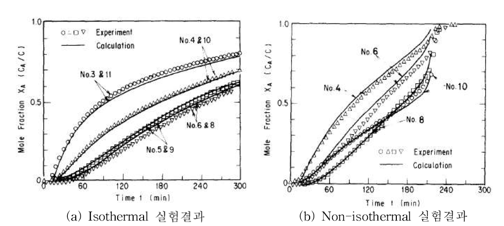 Inverse U-tube Molecular Diffusion 실험결과