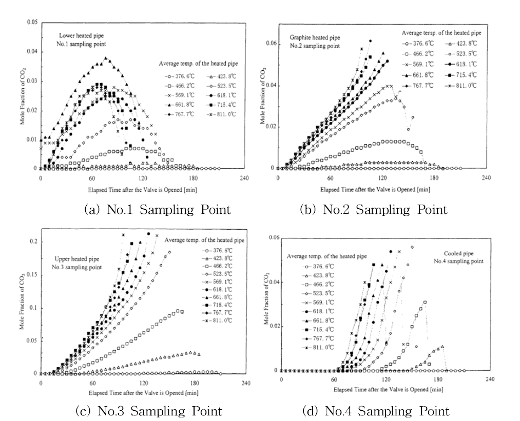 공기유입시 Graphite 산화 실험결과 (Mole Fraction of CO2)