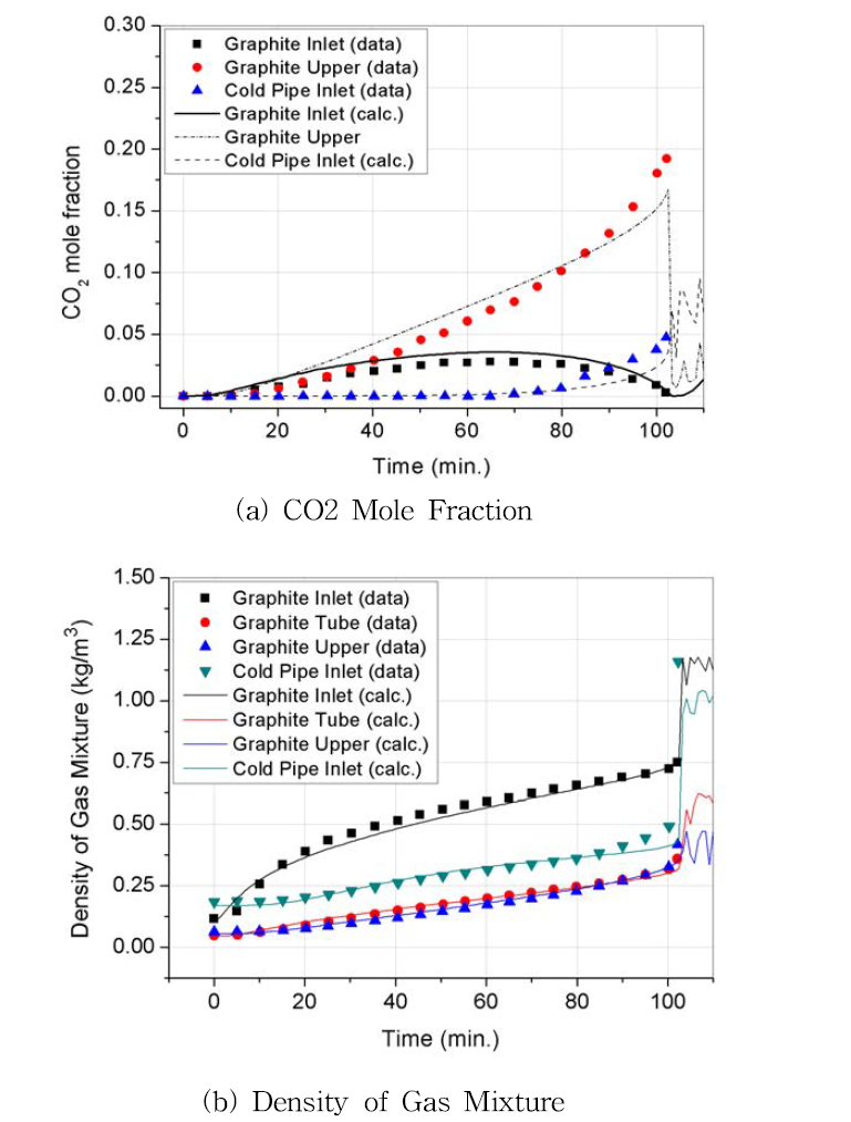 공기유입시 Graphite 산화 실험에 대한 GAMMA+ 해석결과