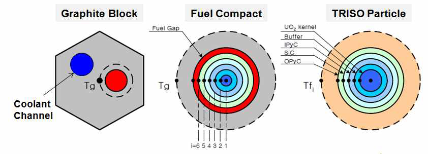 GAMMA+의 핵연료 컴팩트 및 입자핵연료 모델