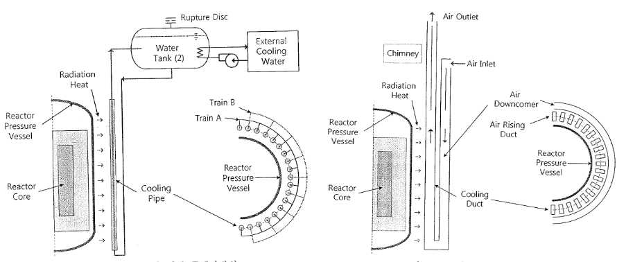 피동 물냉각방식과 공기냉각 방식의 예