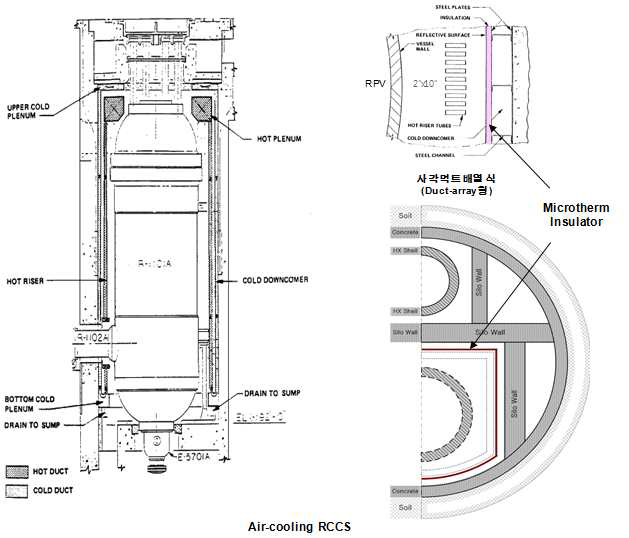 고온가스로 피동형 공기냉각 RCCS 개념