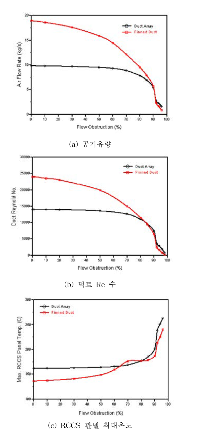 RCCS 피동냉각 공기유로가 막힌 경우, 기존의 RCCS와 새로 제안된 RCCS의 성능(예비해석)