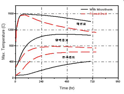 외부공기에 의한 피동잔열제거 완전상실 시 각 주요부 최대온도