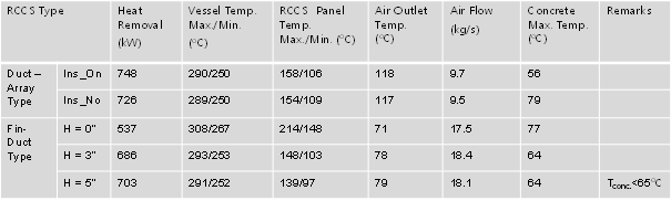 덕트 형상 별 RCCS 냉각특성 비교