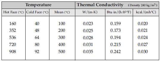 Microtherm Super G 단열재의 물성치