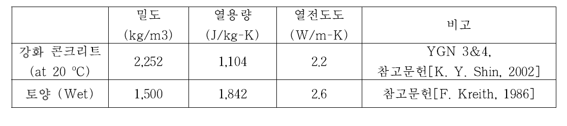 콘크리트와 토양 물성치