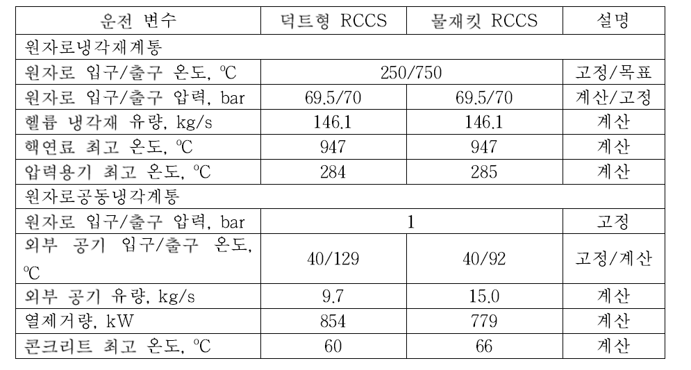 정상상태 계산 결과