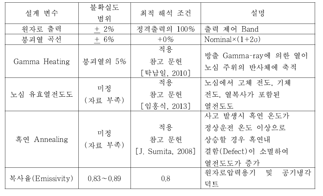 RCCS 유용성 평가용 최적해석 조건