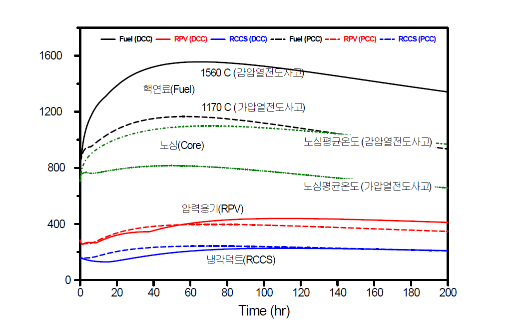 가압 및 감압 사고에 대한 덕트형 RCCS 무손상 해석 결과