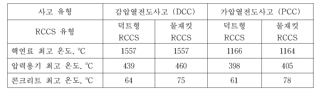 가압 및 감압 사고시 덕트형 RCCS와 물재킷 RCCS 비교